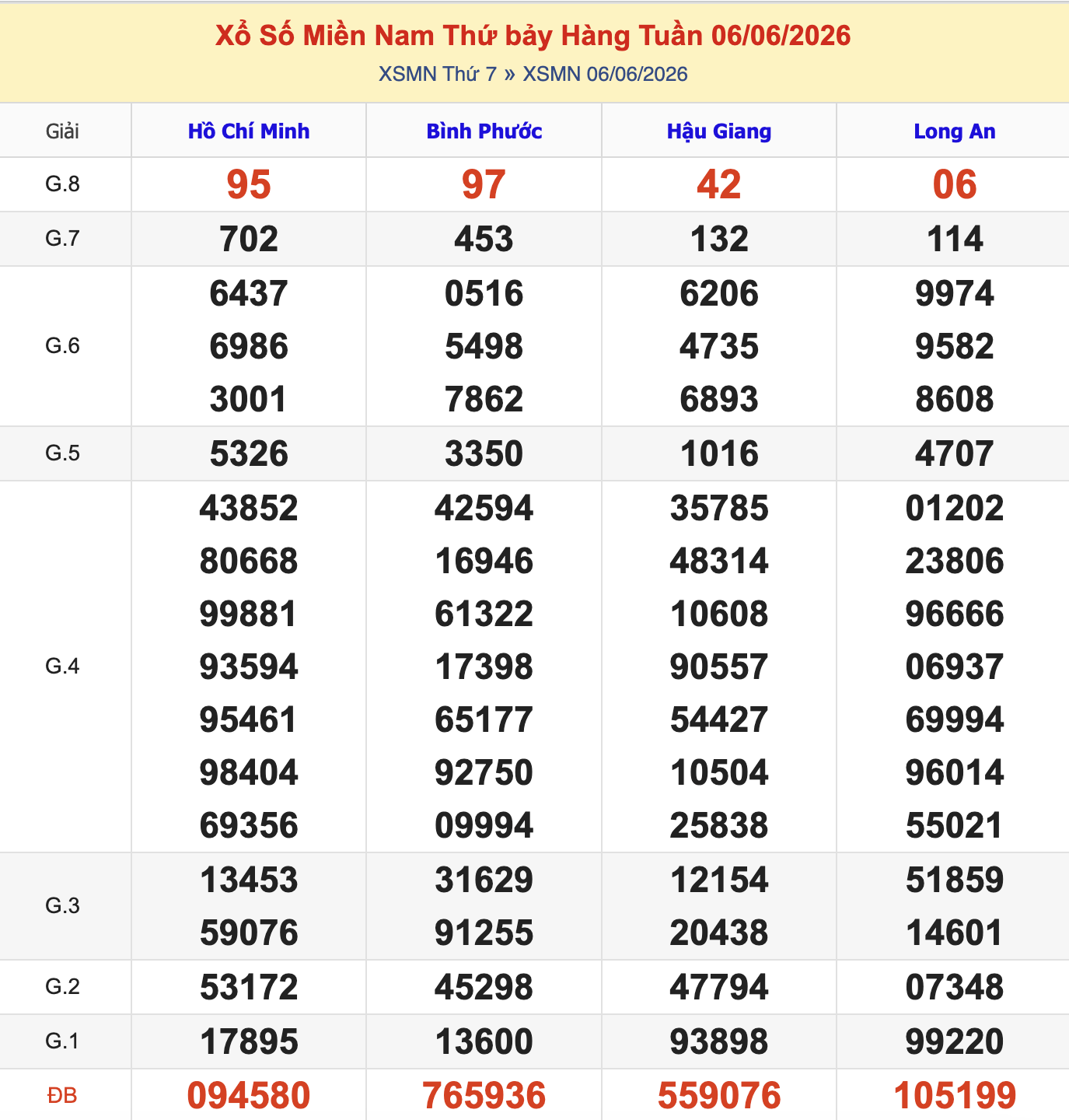Thống Kê KQXSMN Thứ 7 - Ngày 6/6/2026