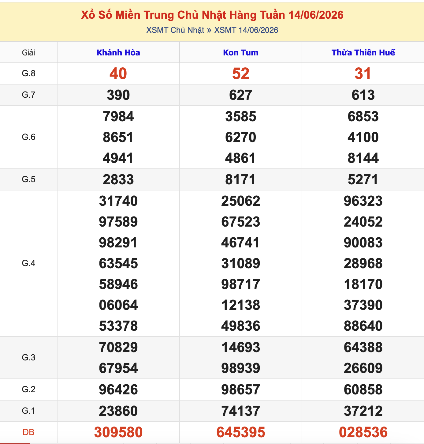 KQXSMT Chủ Nhật Tuần Trước 14/6/2026