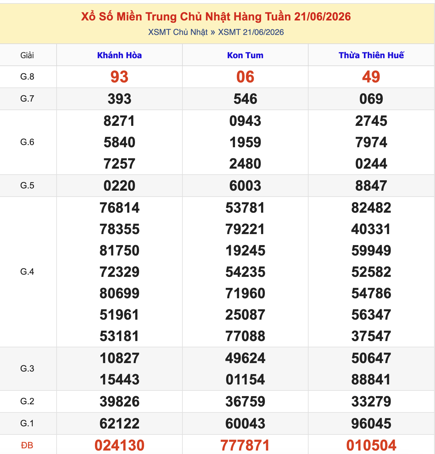 KQXSMT Chủ Nhật Tuần Trước 21/6/2026