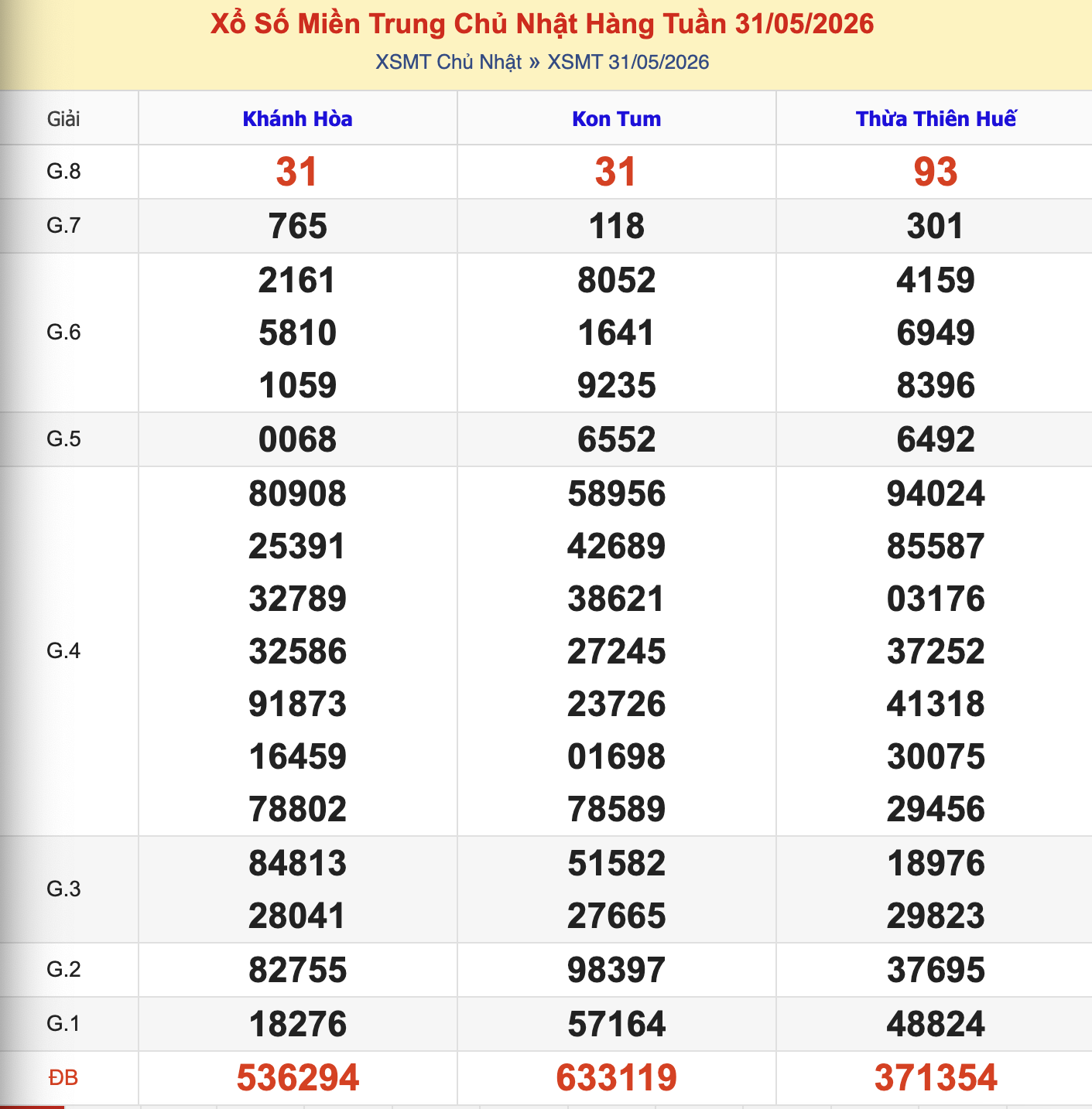 KQXSMT Chủ Nhật Tuần Trước 31/5/2026