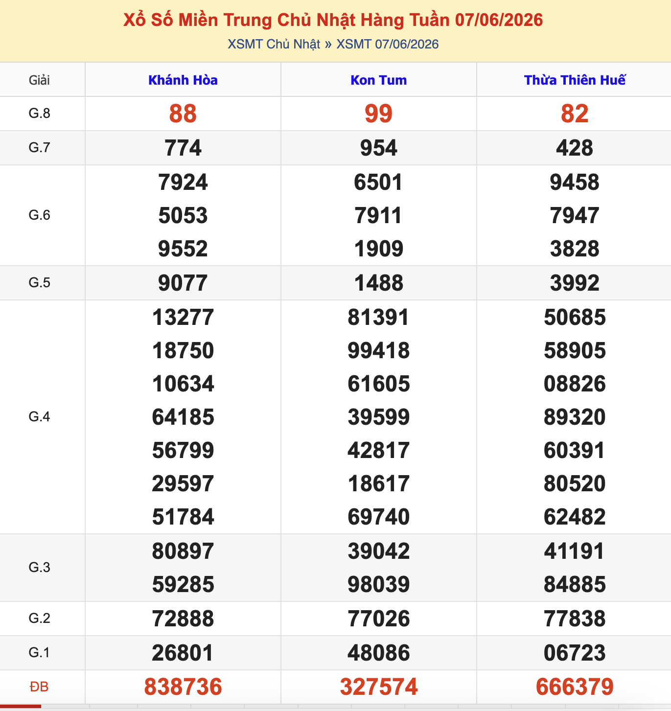 KQXSMT Chủ Nhật Tuần Trước 7/6/2026