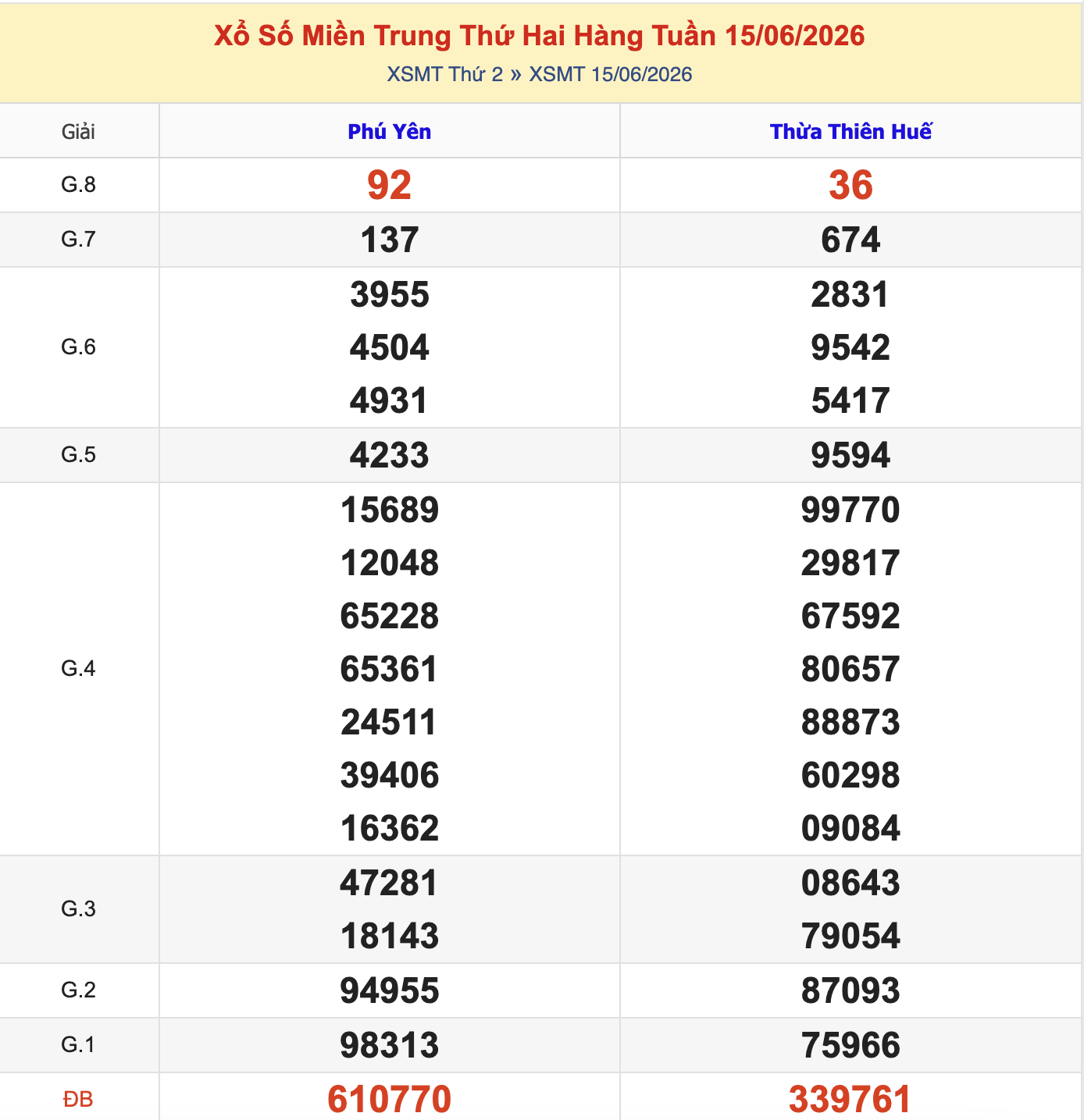 Thống Kê KQXSMT Thứ 2 - Ngày 15/6/2026