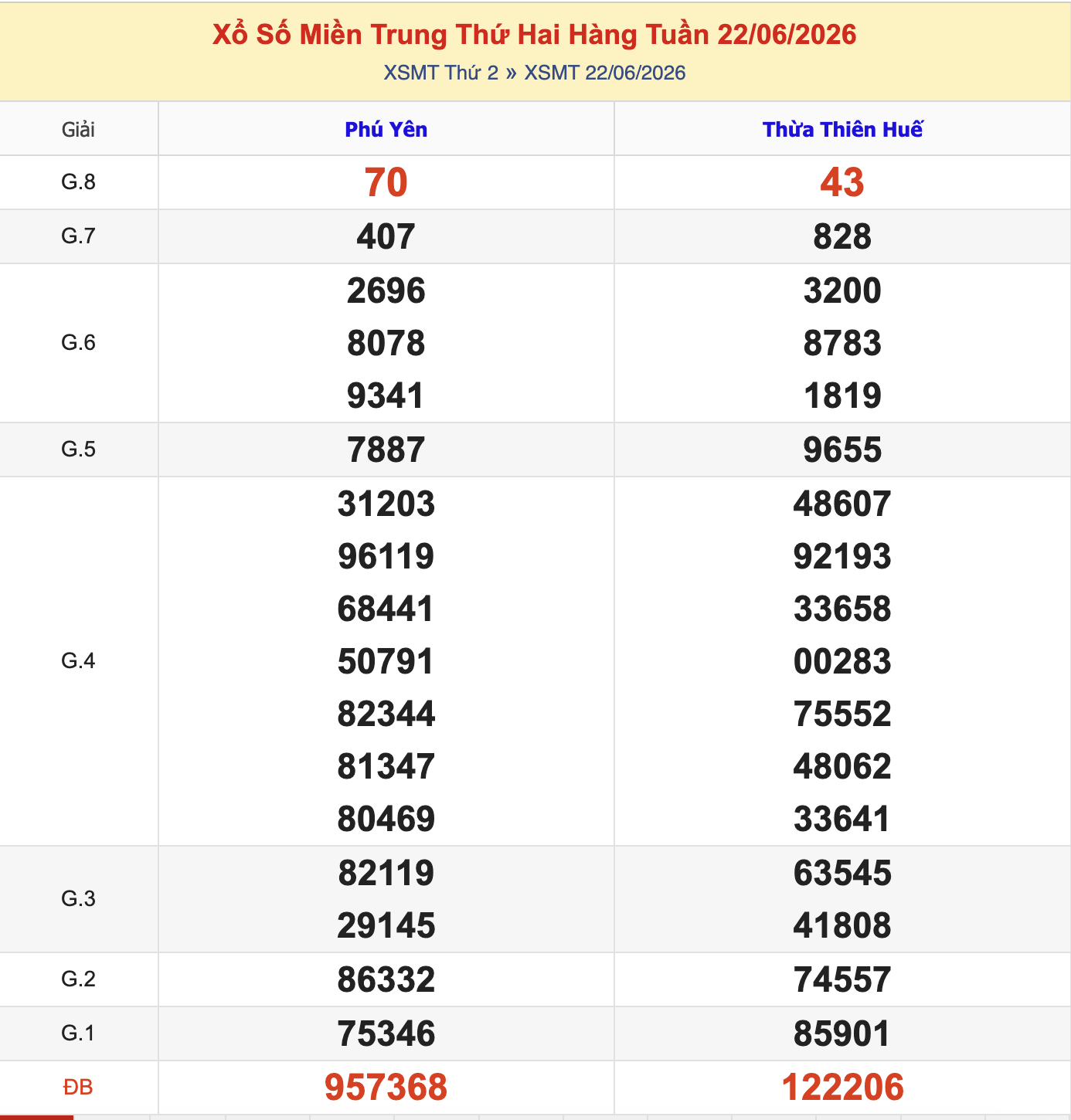 Thống Kê KQXSMT Thứ 2 - Ngày 22/6/2026