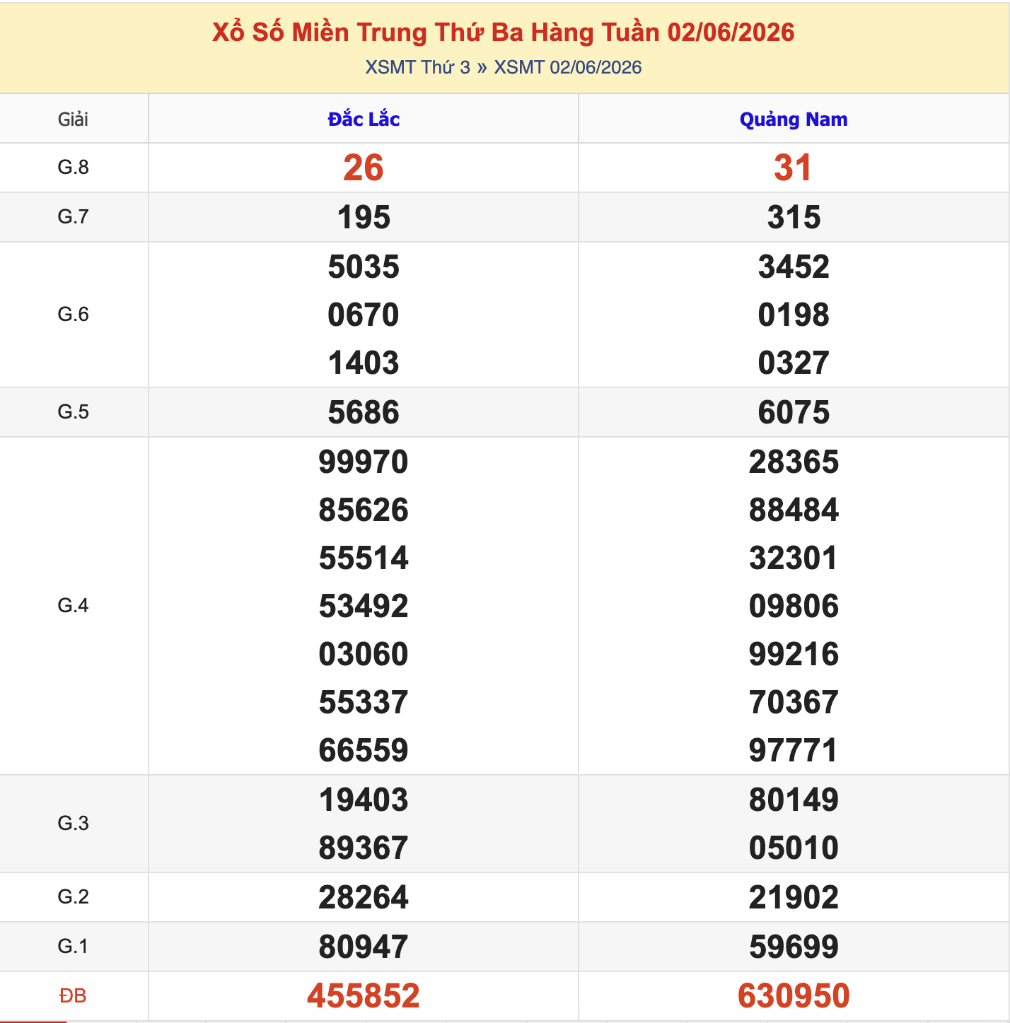 Thống Kê KQXSMT Thứ 3 - Ngày 2/6/2026