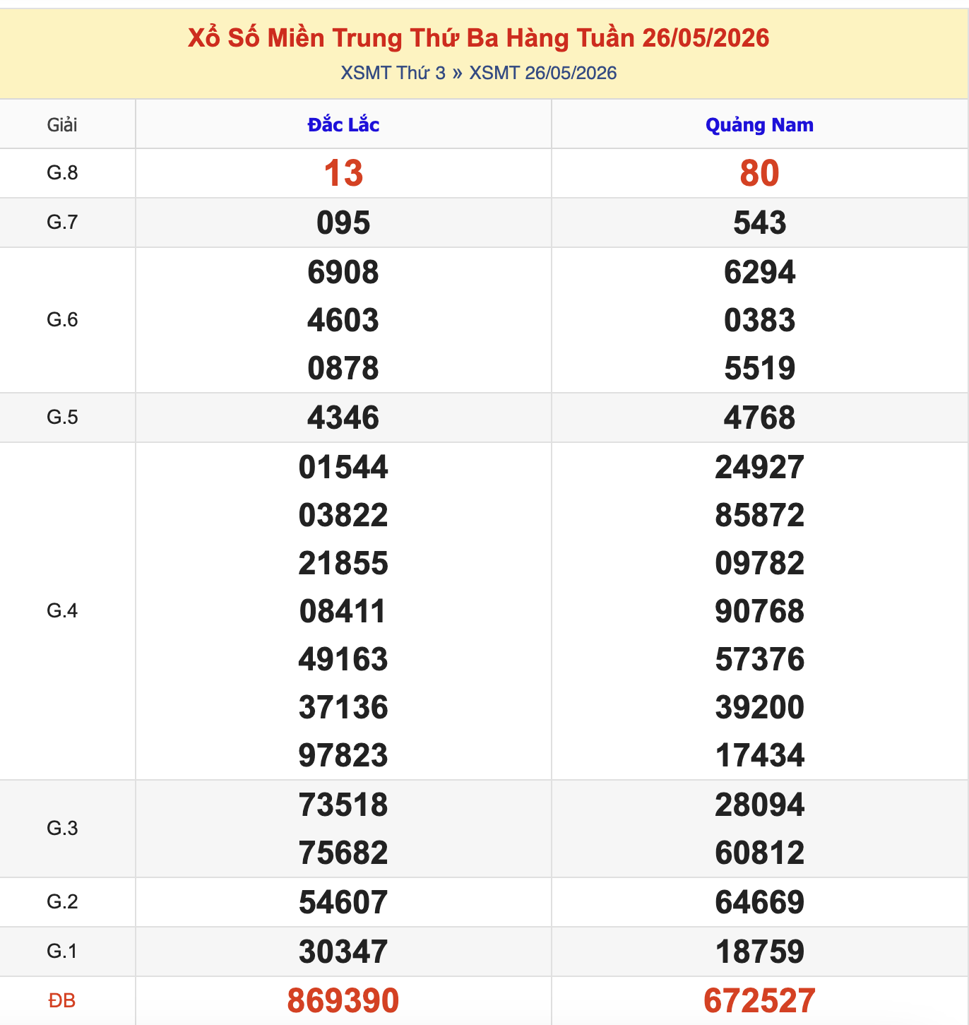 Thống Kê KQXSMT Thứ 3 - Ngày 26/5/2026