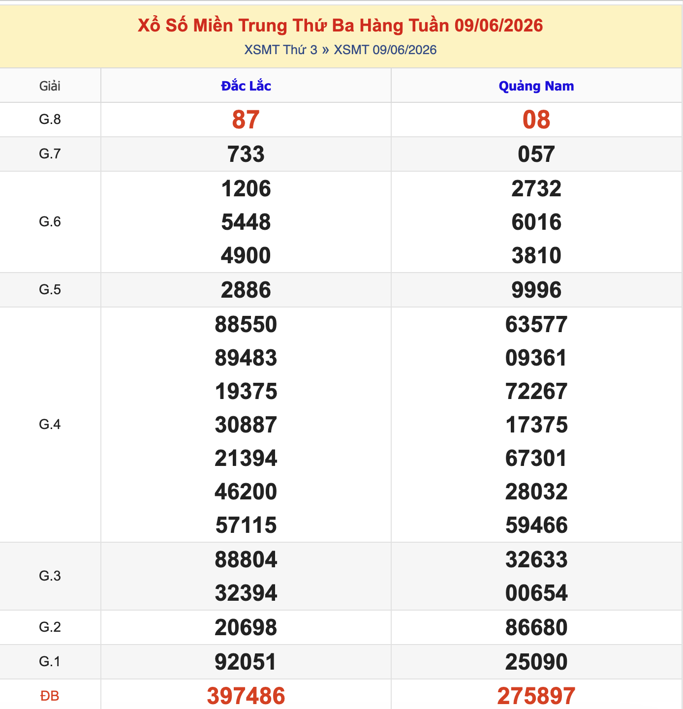 Thống Kê KQXSMT Thứ 3 - Ngày 9/6/2026