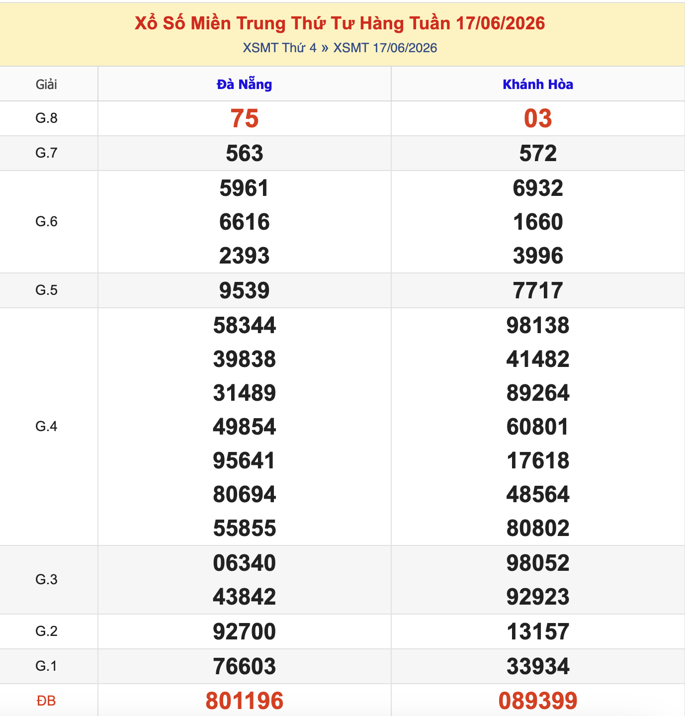 Thống Kê KQXSMT Thứ 4 - Ngày 17/6/2026