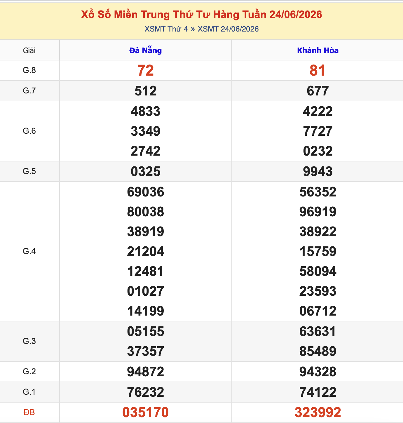 Thống Kê KQXSMT Thứ 4 - Ngày 24/6/2026