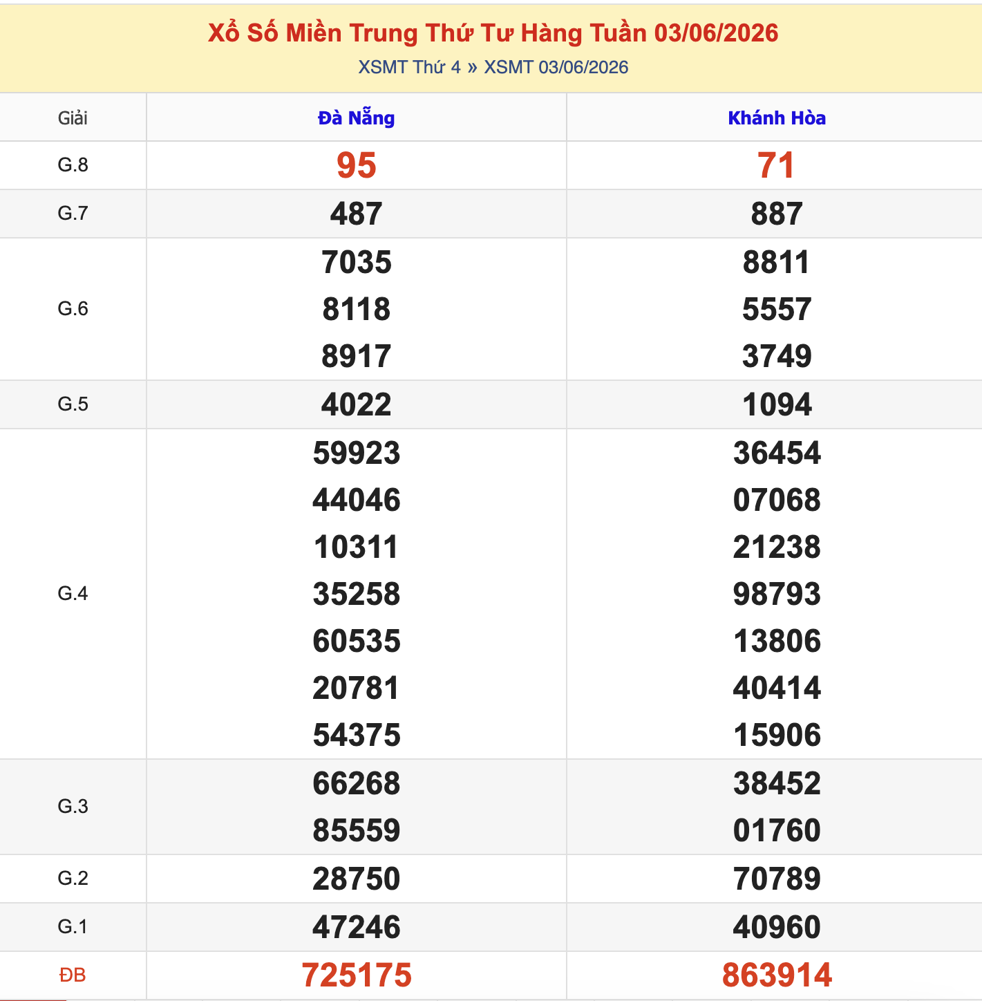 Thống Kê KQXSMT Thứ 4 - Ngày 10/6/2026
