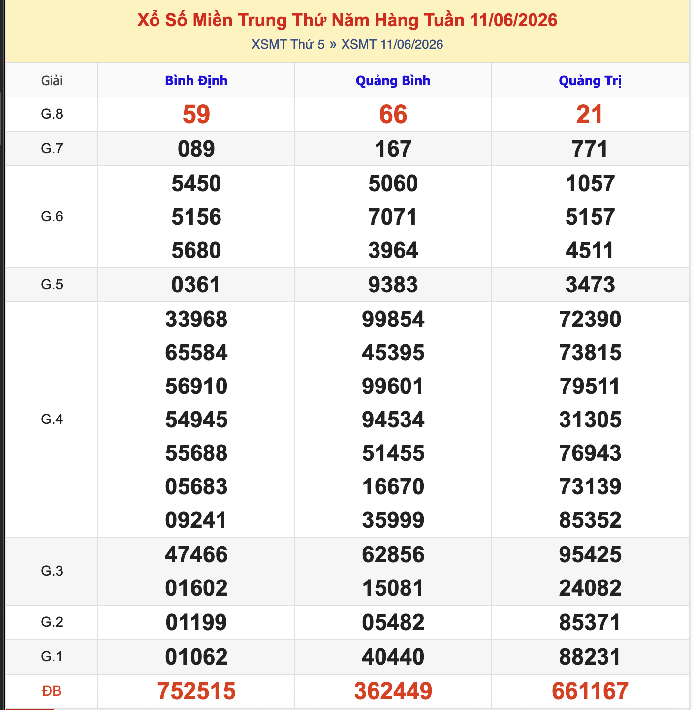Thống Kê KQXSMT Thứ 5 - Ngày 11/6/2026