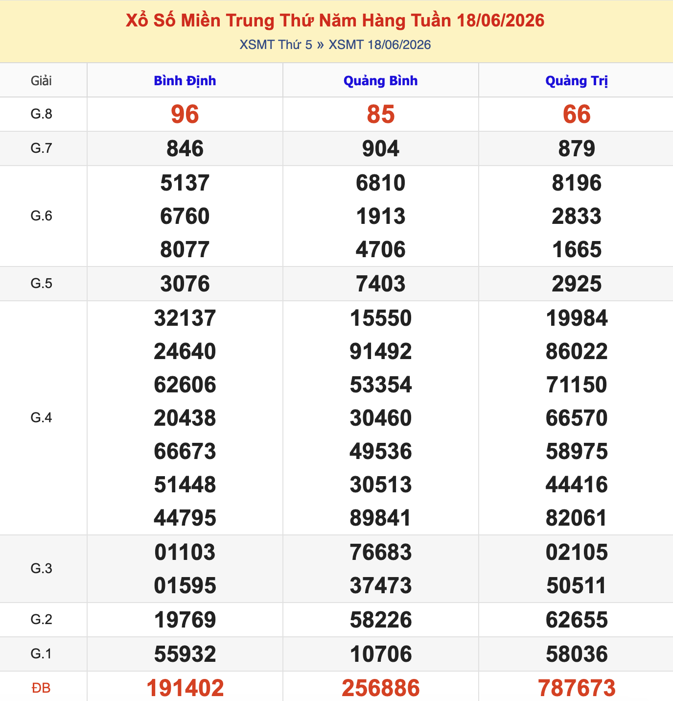 Thống Kê KQXSMT Thứ 5 - Ngày 18/6/2026
