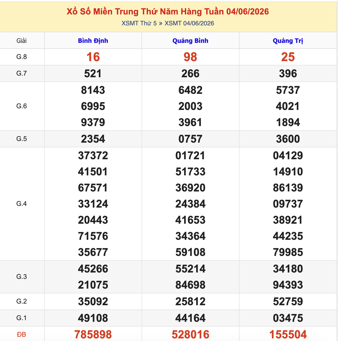 Thống Kê KQXSMT Thứ 5 - Ngày 11/6/2026