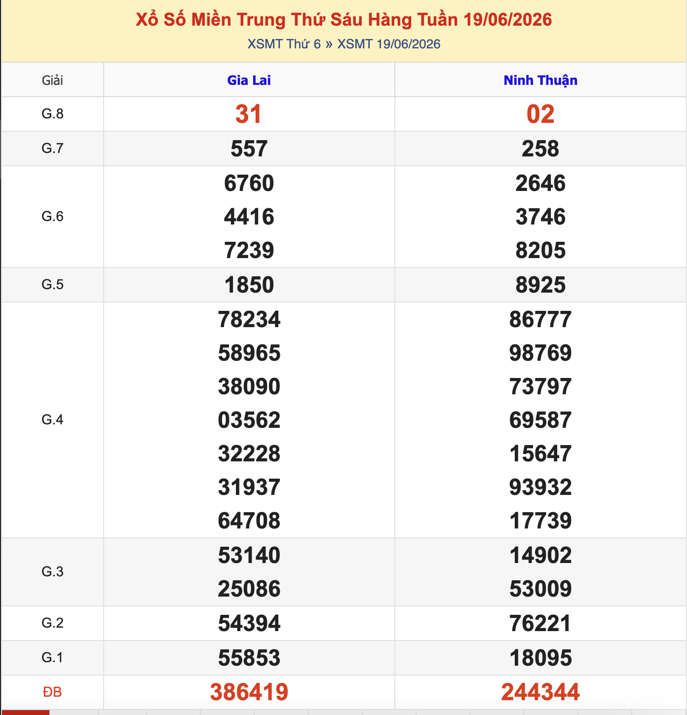 Thống Kê KQXSMT Thứ 6 - Ngày 19/6/2026