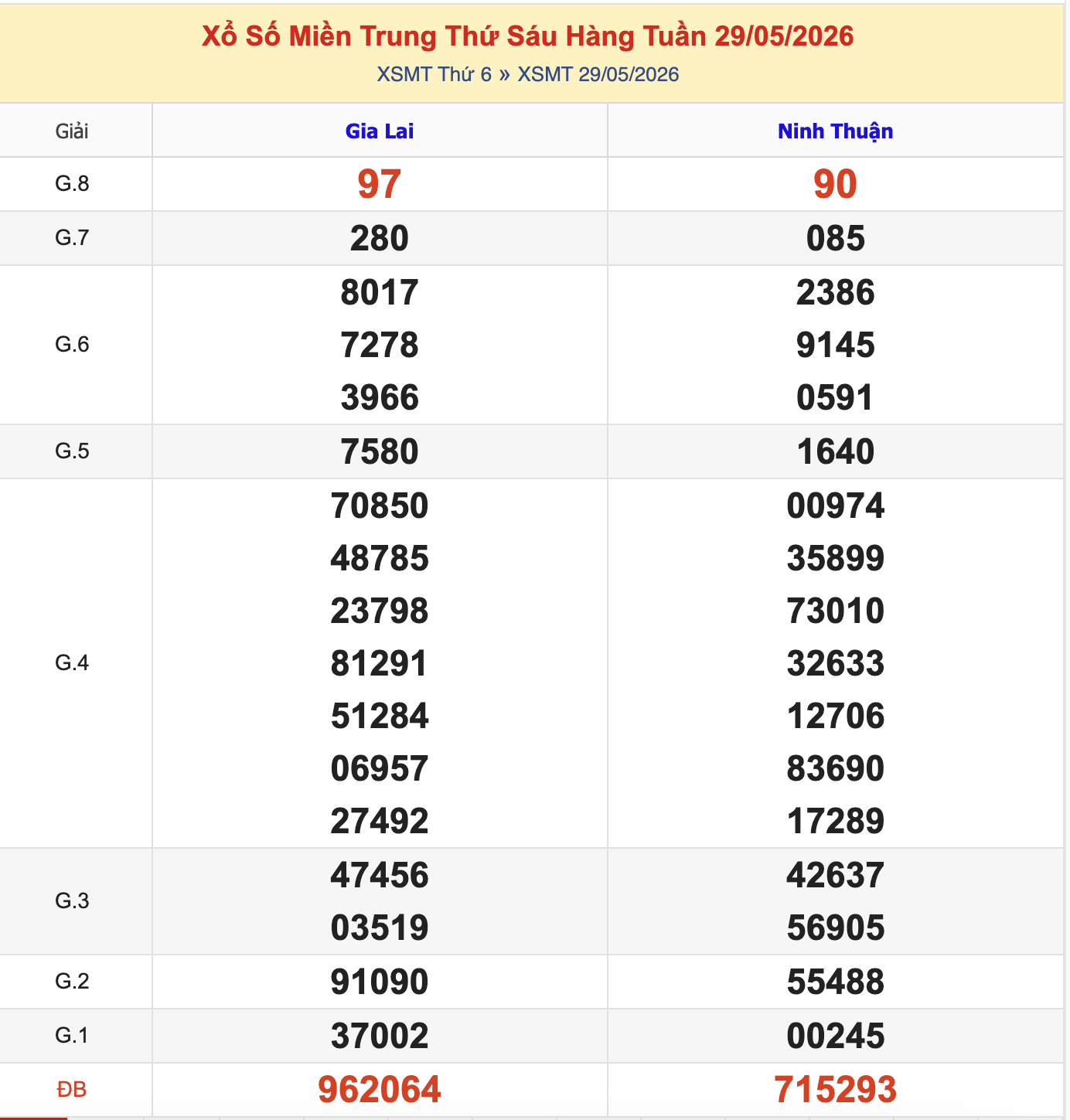 Thống Kê KQXSMT Thứ 6 - Ngày 29/6/2026