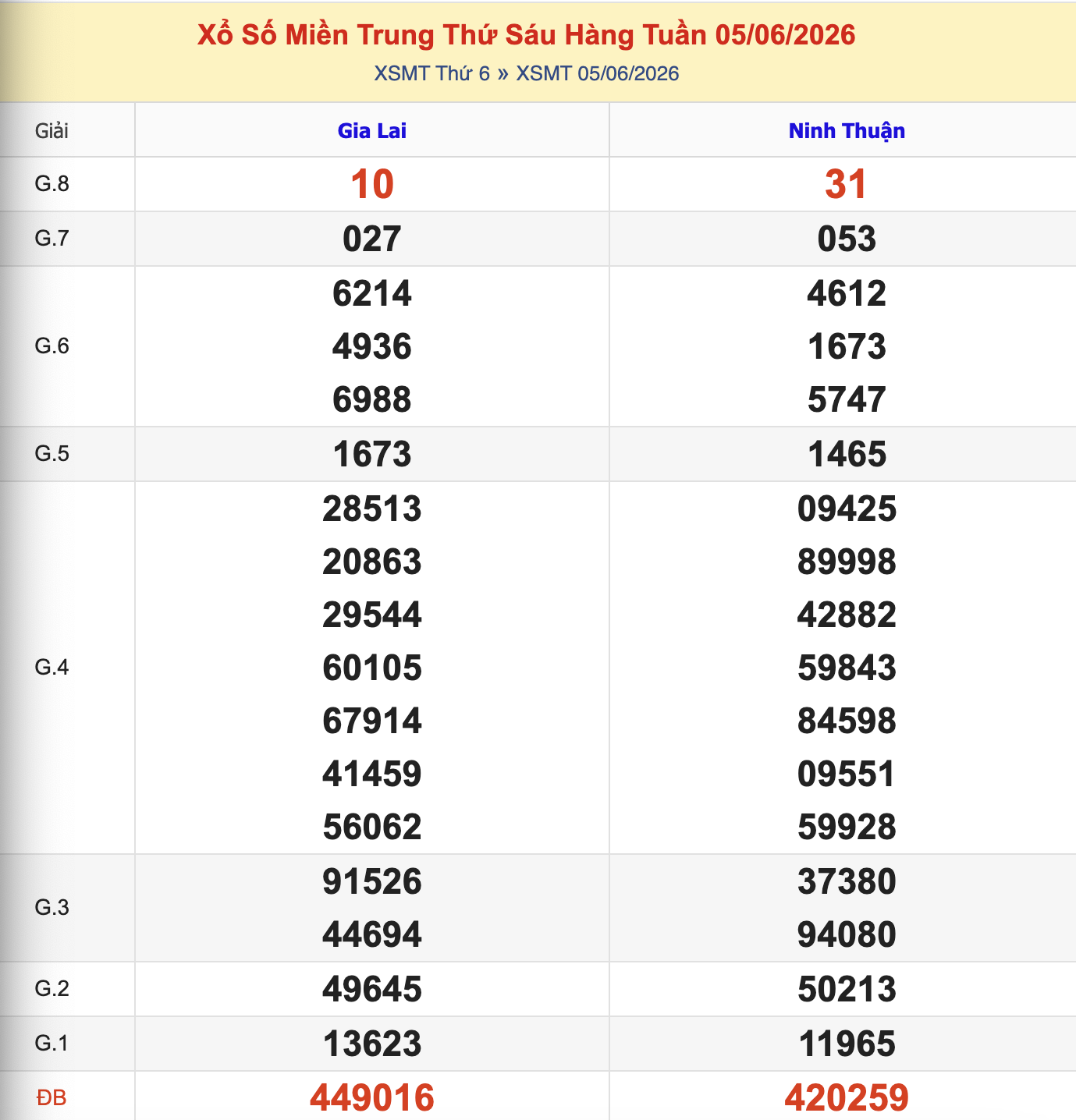 Thống Kê KQXSMT Thứ 6 - Ngày 5/6/2026