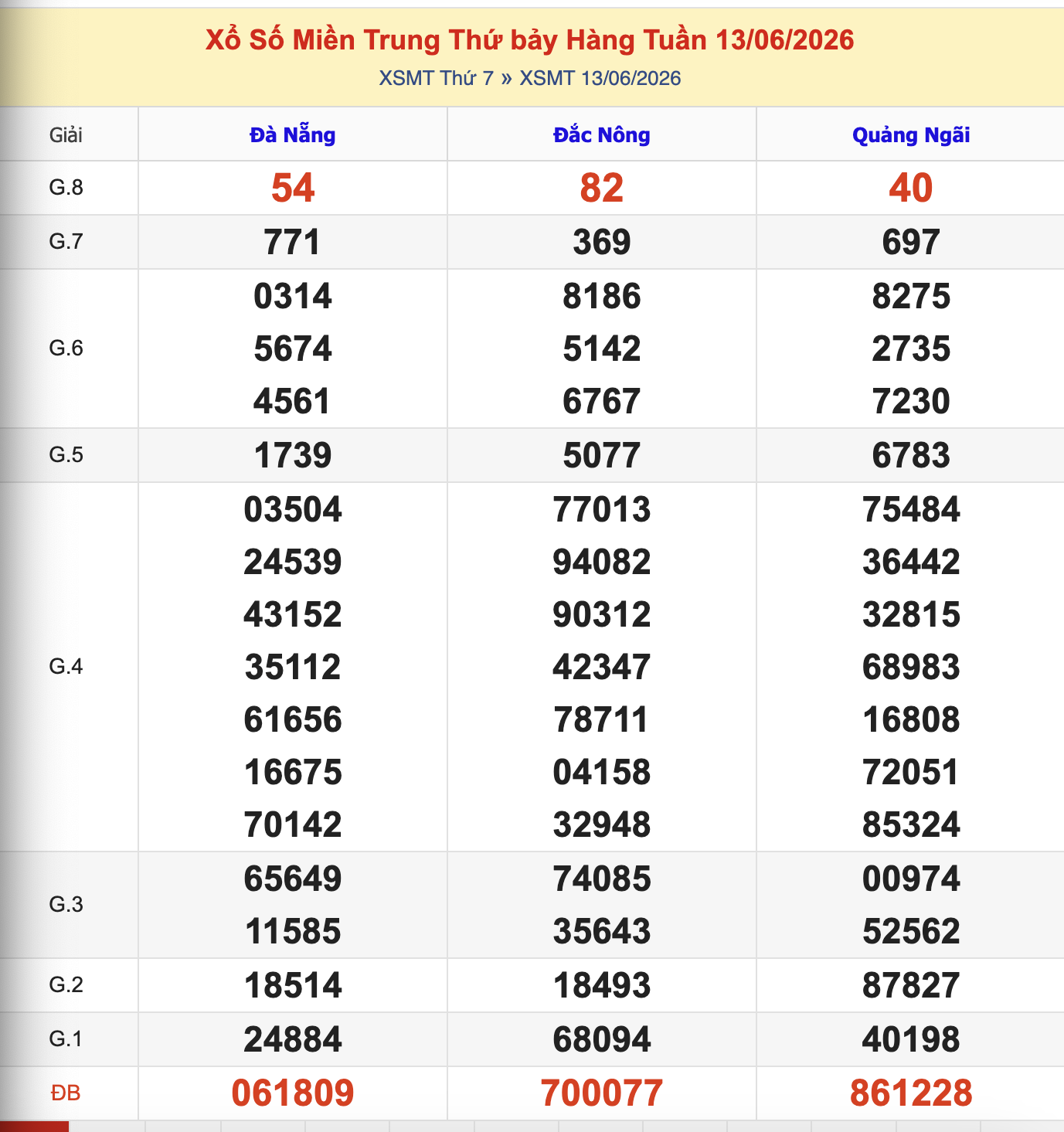 Thống Kê KQXSMT Thứ 7 - Ngày 13/6/2026