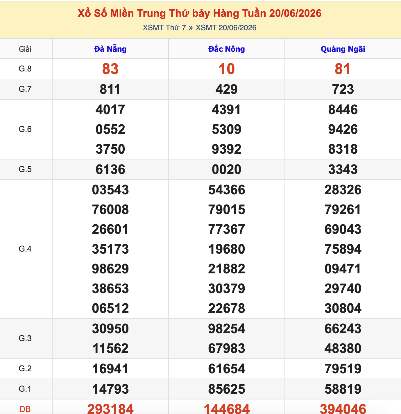 Thống Kê KQXSMT Thứ 7 - Ngày 20/6/2026