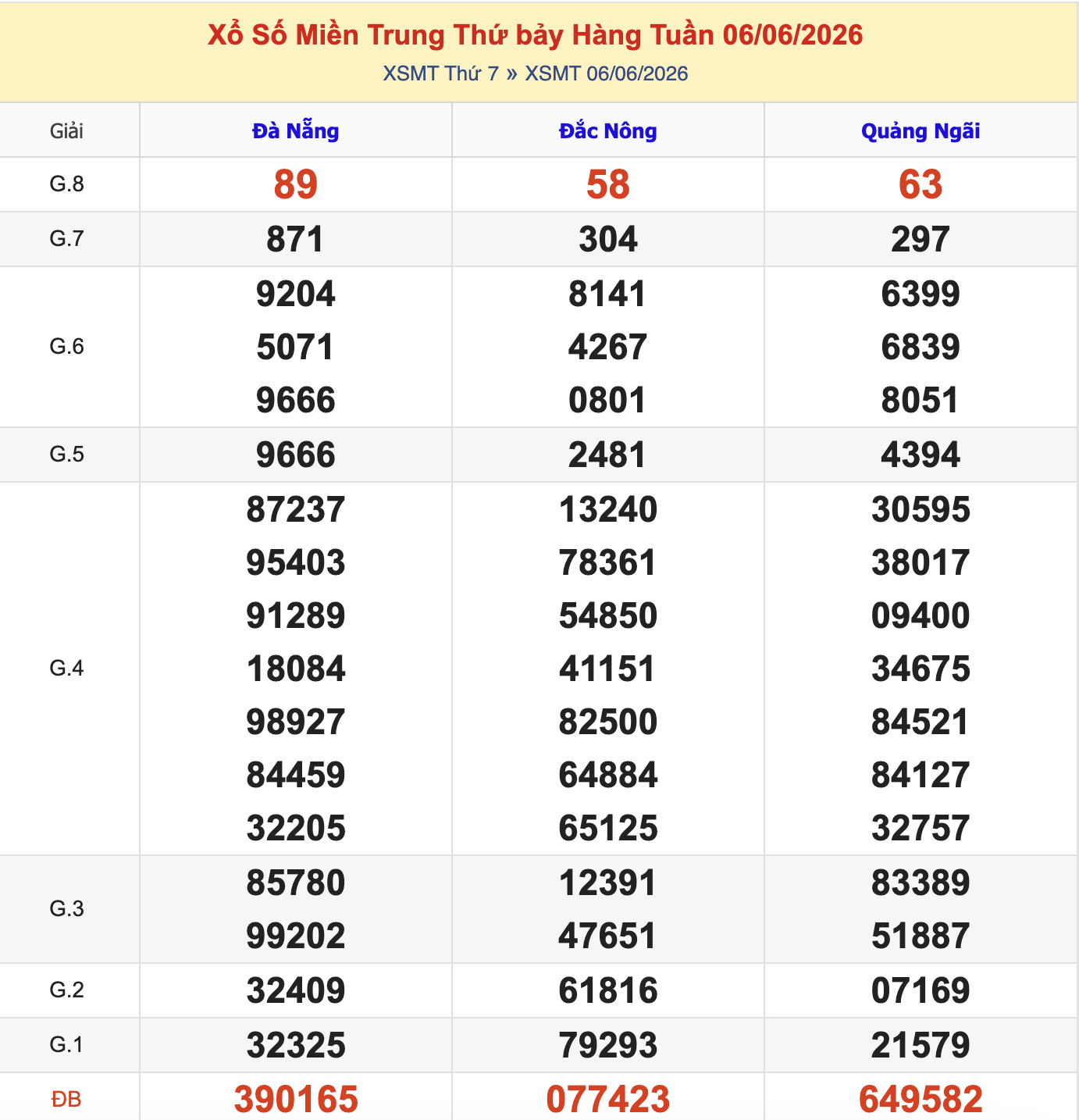 Thống Kê KQXSMT Thứ 7 - Ngày 6/6/2026