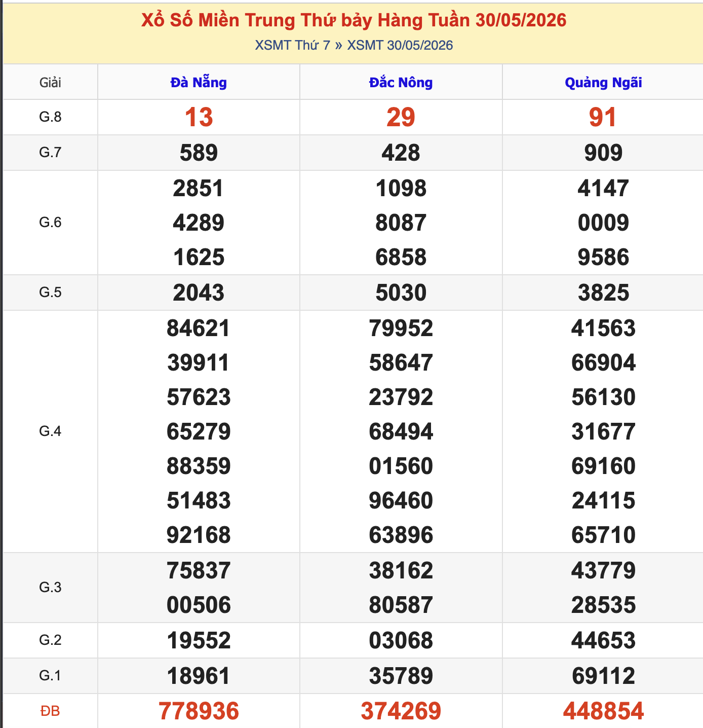 Thống Kê KQXSMT Thứ 7 - Ngày 30/5/2026