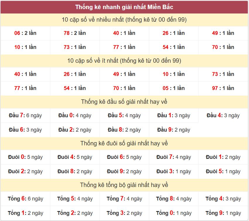 Thong ke giai nhat XSMB 1-6-2026