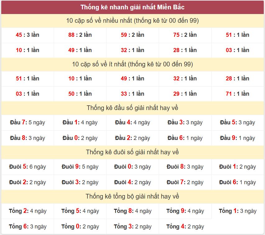 Thong ke giai nhat XSMB 1-7-2026