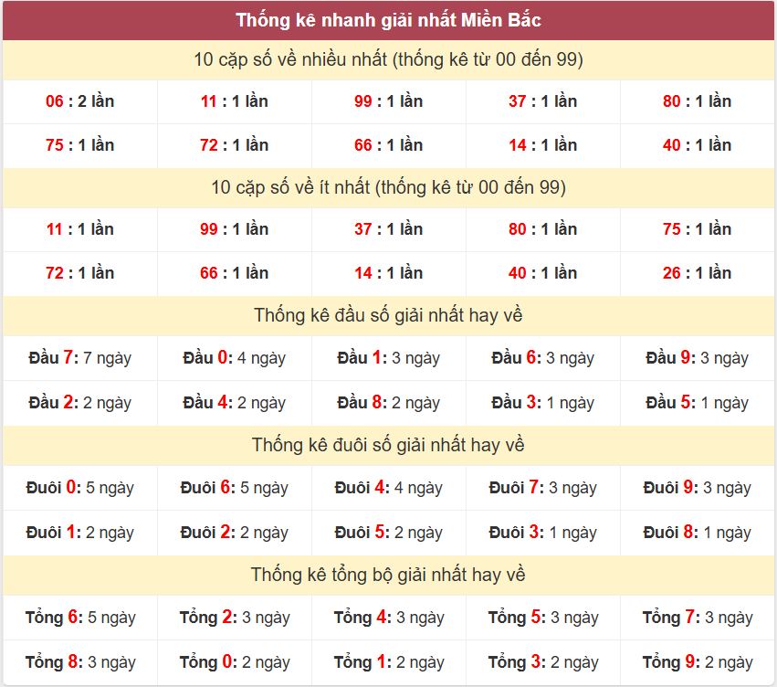 Thống kê 2 số cuối giải nhất miền Bắc 10-6-2026 Thong ke giai nhat XSMB 10-6-2026