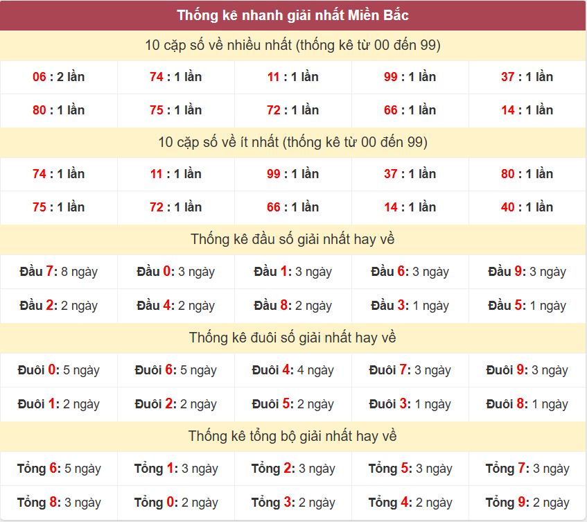 Thong ke giai nhat XSMB 11-6-2026