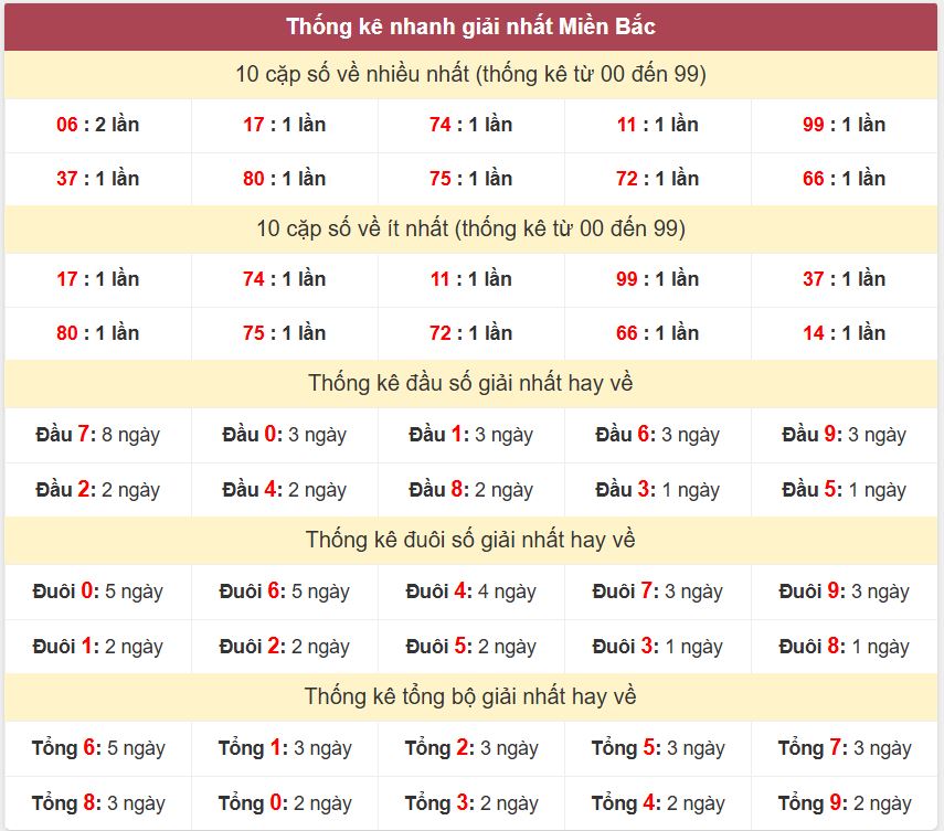 Thống kê 2 số cuối giải nhất miền Bắc 12-6-2026 Thong ke giai nhat XSMB 12-6-2026