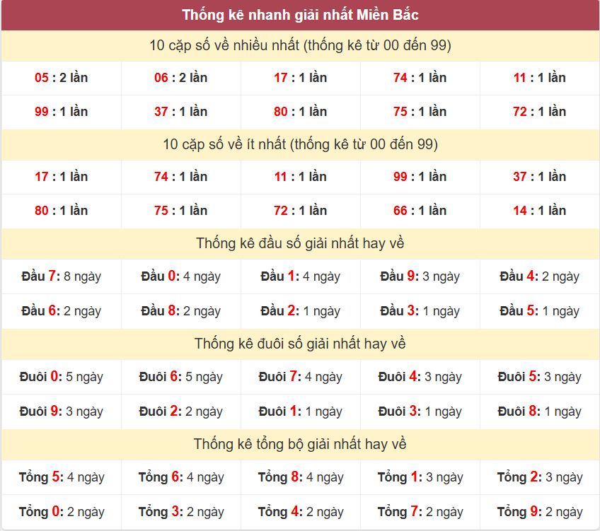 Thống kê 2 số cuối giải nhất miền Bắc 13-6-2026 Thong ke giai nhat XSMB 13-6-2026