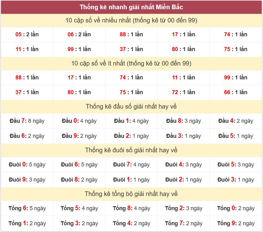 Thong ke giai nhat XSMB 14-6-2026