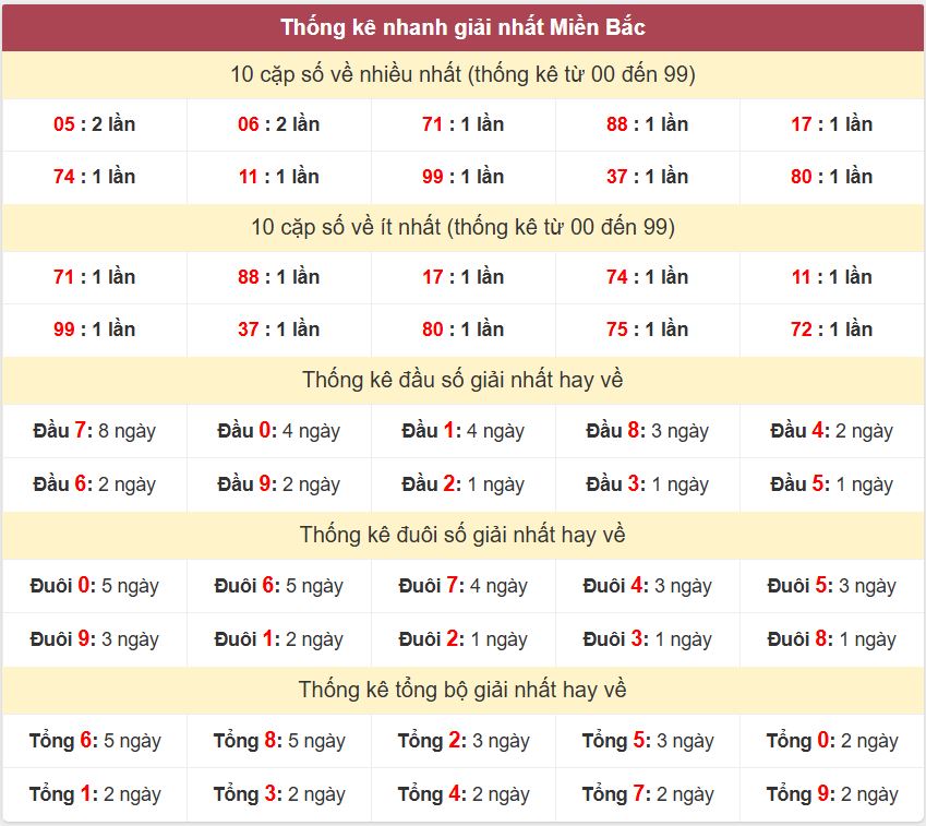 Thong ke giai nhat XSMB 15-6-2026