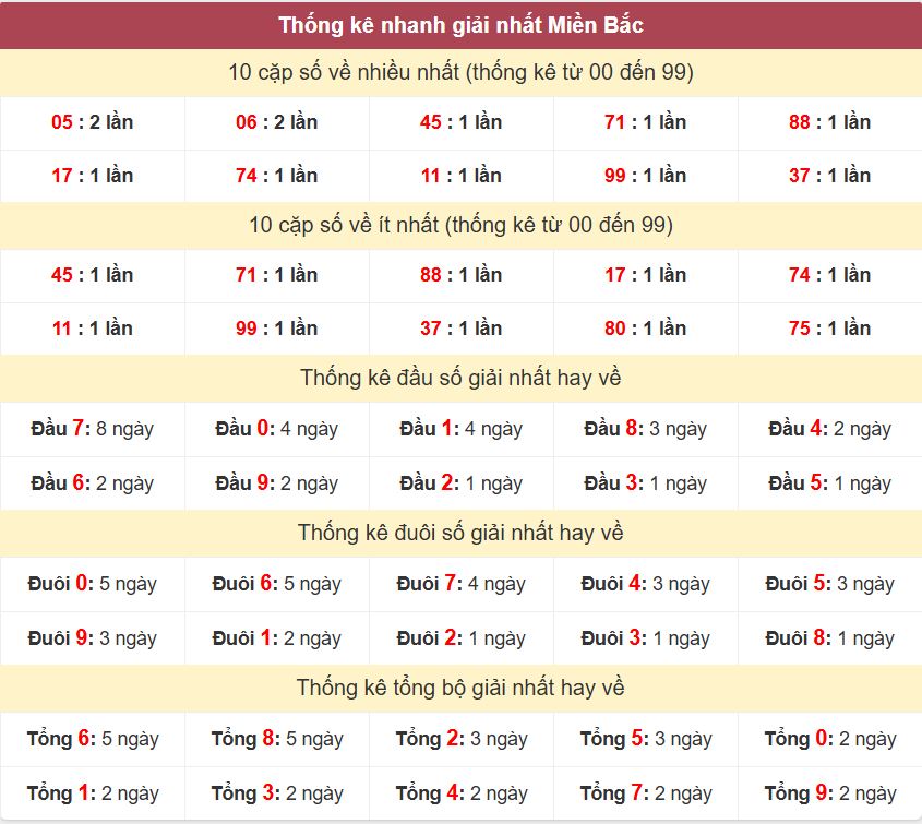 Thống kê 2 số cuối giải nhất miền Bắc 16-6-2026 Thong ke giai nhat XSMB 16-6-2026