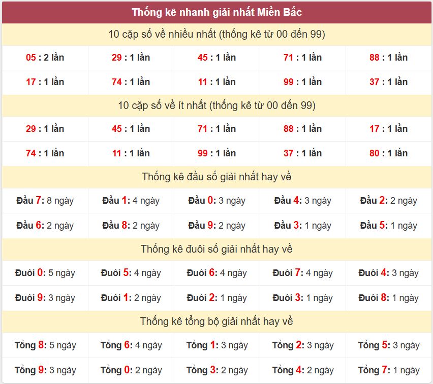Thống kê 2 số cuối giải nhất miền Bắc 17-6-2026 Thong ke giai nhat XSMB 17-6-2026