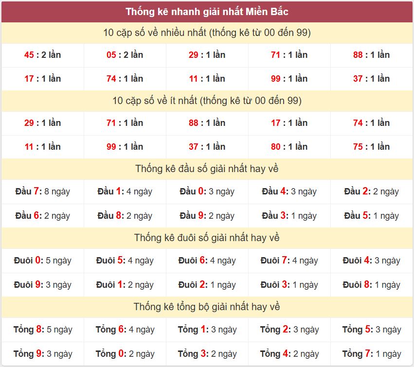 Thống kê 2 số cuối giải nhất miền Bắc 18-6-2026 Thong ke giai nhat XSMB 18-6-2026