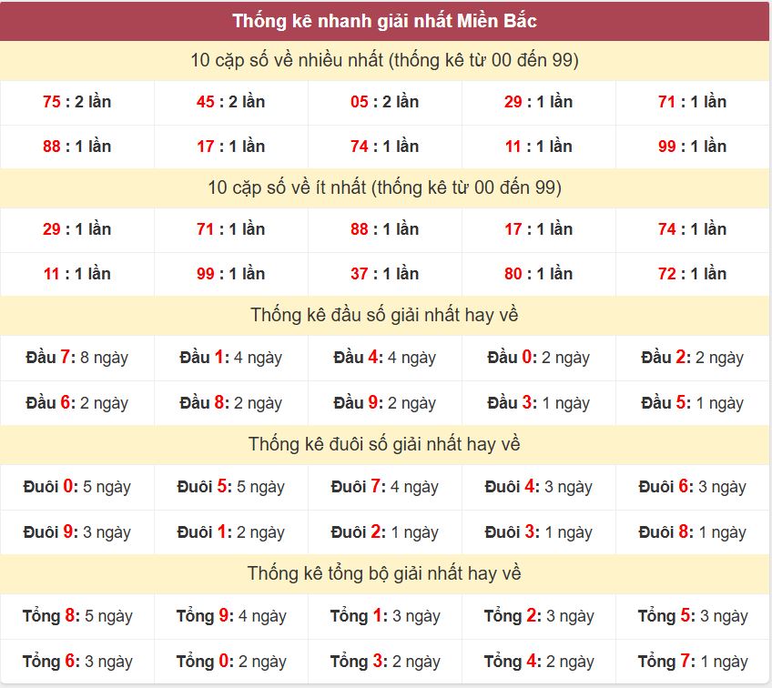 Thong ke giai nhat XSMB 19-6-2026