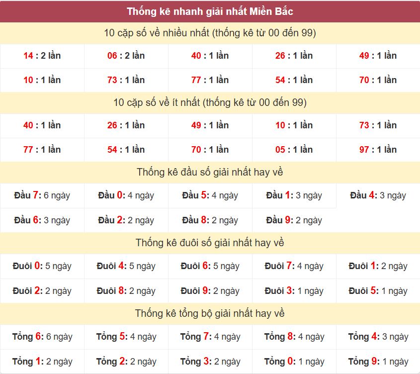 Thống kê 2 số cuối giải nhất miền Bắc 2-6-2026 Thong ke giai nhat XSMB 2-6-2026