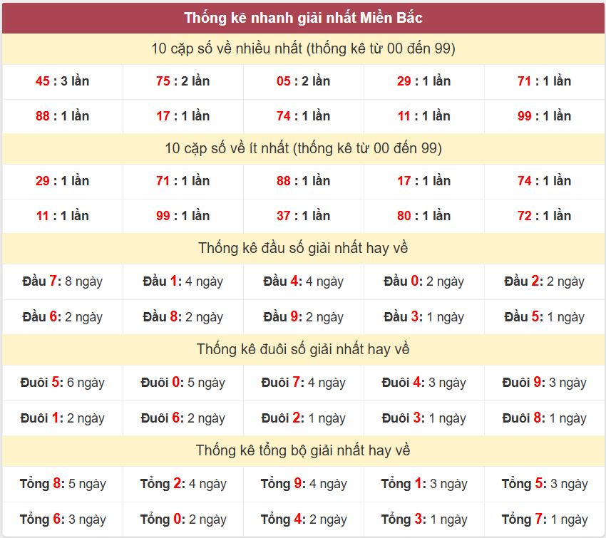 Thong ke giai nhat XSMB 20-6-2026