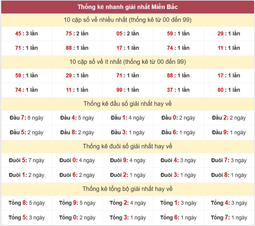 Thống kê 2 số cuối giải nhất miền Bắc 21-6-2026 Thong ke giai nhat XSMB 21-6-2026