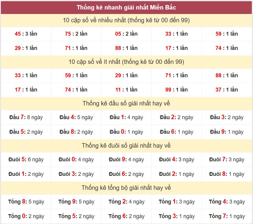 Thống kê 2 số cuối giải nhất miền Bắc 22-6-2026 Thong ke giai nhat XSMB 22-6-2026