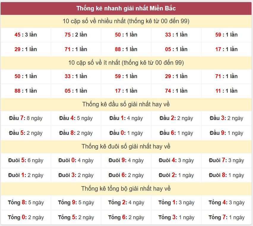 Thống kê 2 số cuối giải nhất miền Bắc 23-6-2026 Thong ke giai nhat XSMB 23-6-2026