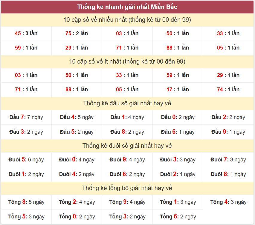 Thống kê 2 số cuối giải nhất miền Bắc 24-6-2026 Thong ke giai nhat XSMB 24-6-2026