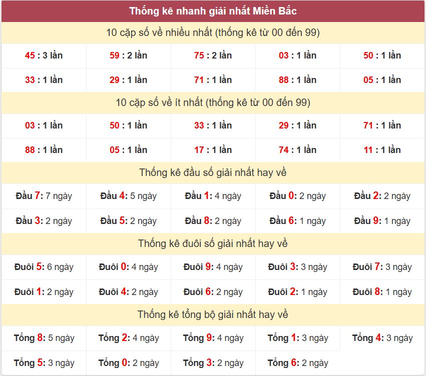 Thống kê 2 số cuối giải nhất miền Bắc 25-6-2026 Thong ke giai nhat XSMB 25-6-2026