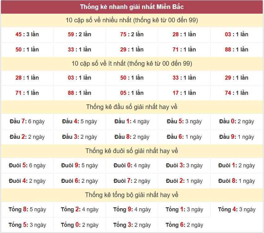 Thong ke giai nhat XSMB 26-6-2026