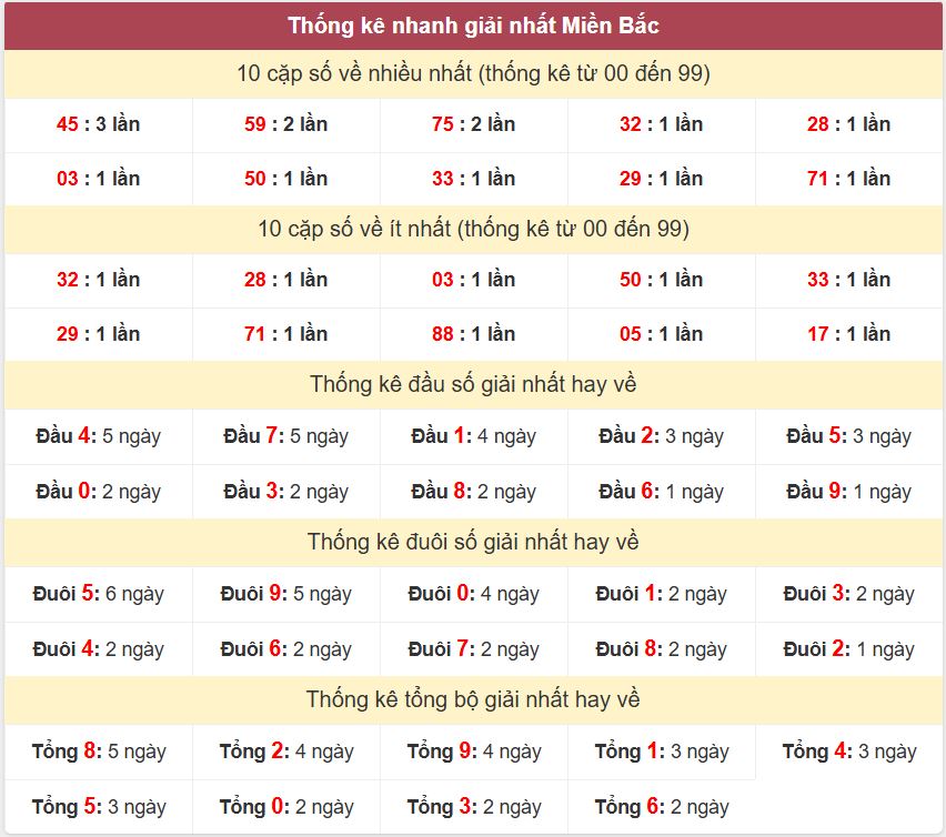 Thong ke giai nhat XSMB 27-6-2026