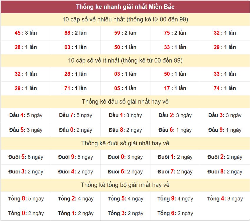 Thong ke giai nhat XSMB 28-6-2026