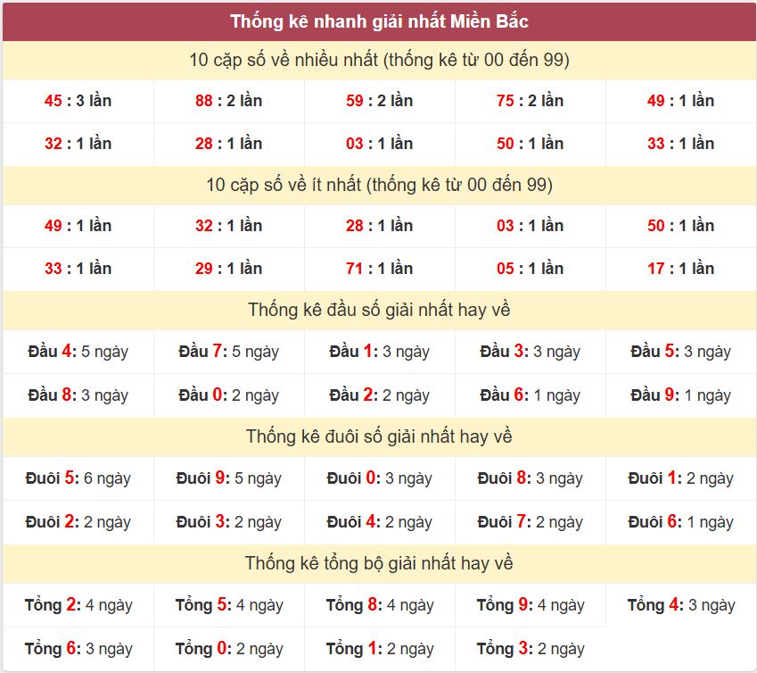 Thong ke giai nhat XSMB 29-6-2026
