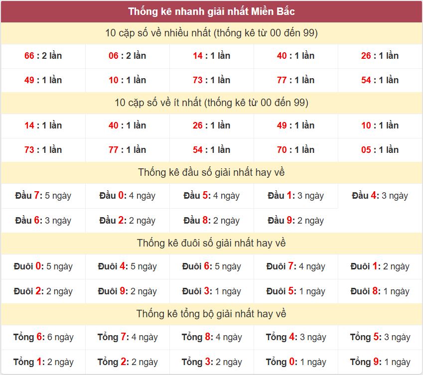Thống kê 2 số cuối giải nhất miền Bắc 4-6-2026 Thong ke giai nhat XSMB 4-6-2026