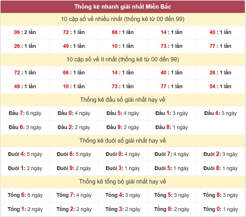 Thong ke giai nhat XSMB 5-6-2026