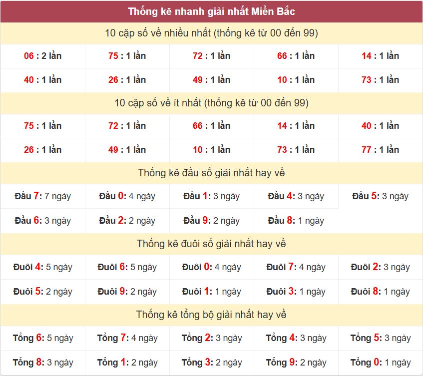 Thong ke giai nhat XSMB 6-6-2026