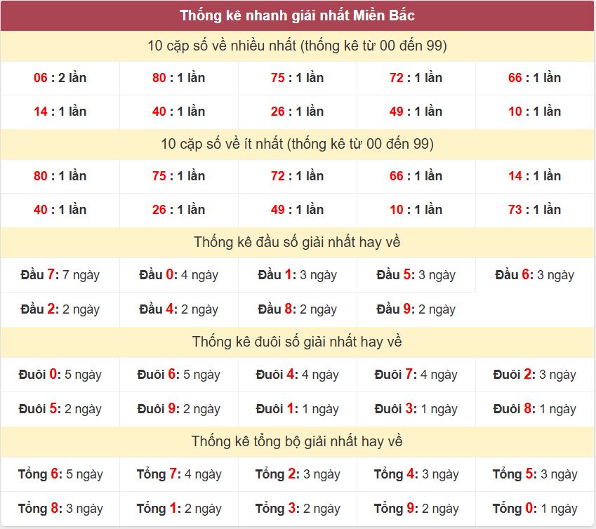 Thống kê 2 số cuối giải nhất miền Bắc 7-6-2026 Thong ke giai nhat XSMB 7-6-2026